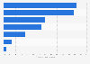 Devices used in classrooms for academic purposes in Spain and Latin America in 2016
