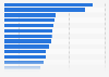 List of vegetables preferred in the region of Île-de-France 2015