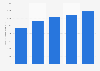Retail apparel sales of off-price retailers in Canada 2015-2019