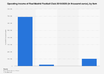Real Madrid Football Club: operating income 2016/2017, by item