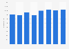 CIC: number of FTE employees in France 2012-2016