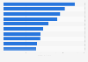 Printing and service activities related to printing: leading companies in Spain 2015