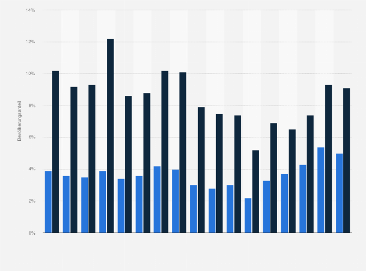 Statistik: Anteil der Bevölkerung in Deutschland in Haushalten mit Zahlungsrückständen bei Rechnungen von Versorgungsbetrieben von 2008 bis 2024