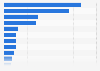 Furniture turnover in France 2013, by distribution channel