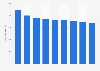 Average number of employees of DSB 2012-2018