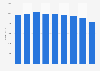 Annual revenue of DSB 2012-2018