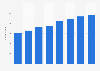 UK: number of specialized games and toys retailers 2008-2015
