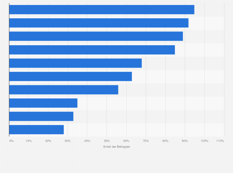 Statistik: Welche der folgenden Maßnahmen zur Absicherung gegen Cybercrime (Hackerangriffe, Datendiebstahl etc.) nutzen Sie in Ihrem Unternehmen?