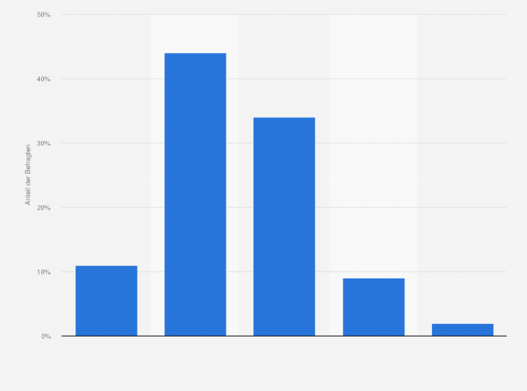 Statistik: Tourismusindustrie: Welchen Einfluss wird der Brexit auf Ihr Unternehmen/Ihre Organisation haben?