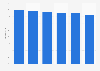 Brazil: Net Promoter Score of retail e-commerce 2016, by category