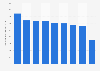 Passenger kilometers conducted by DSB 2012-2018