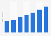Brazil: number of new online buyers on Black Friday 2013-2016