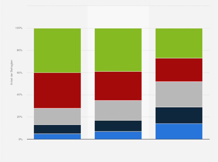 Statistik: Wie besorgt warst du über die folgenden Dinge während deiner Urlaubsreise?