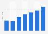 Brazil: number of unique online customers on Black Friday 2013-2016