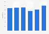 Number of employees at reinsurance companies in Luxembourg 2013-2017