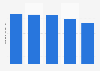 Brazil: number of online checkouts on Black Friday 2017, by category