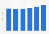 Number of train journeys travelled with NSB 2014-2017