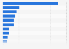 Export value of the Spanish book industry to Peru in 2016, by type of book