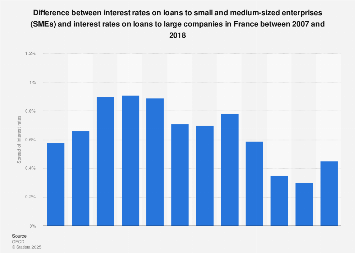 Loans to SMEs and large companies: interest rate difference France ...