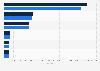 Healthcare activities in private hospitals Spain 2013-2014, by type