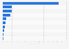 Insurance: breakdown of contributions by type of premium in France 2015