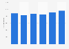 Number of visits at CDON Marketplace 2013-2016