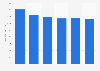 Number of orders at CDON Marketplace 2013-2016