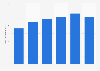 Average shopping basket size of customers of CDON Marketplace 2013-2016