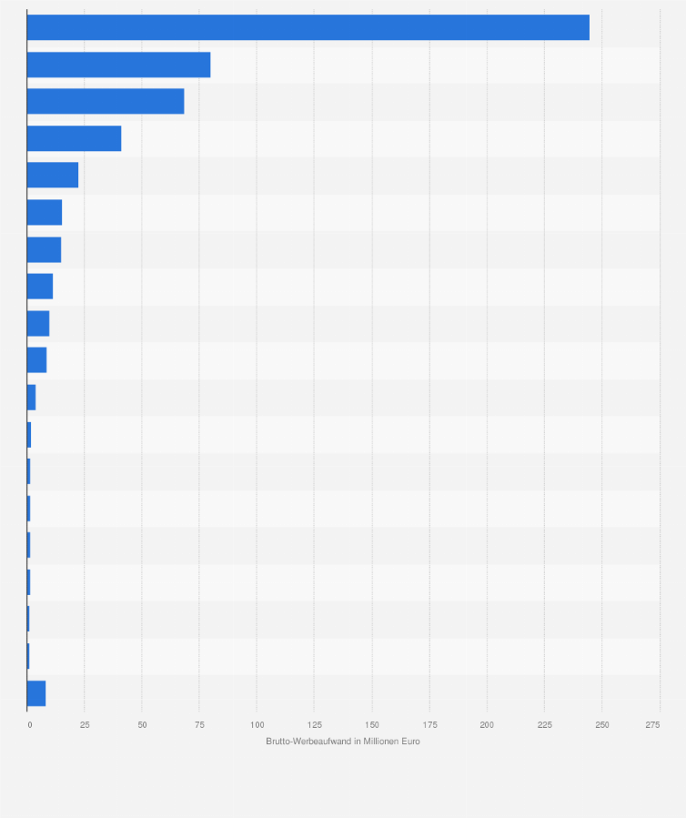 Statistik: Brutto-Werbeaufwand für Direct Marketing in Österreich nach Wirtschaftsbereichen im Jahr 2023 (in Millionen Euro)