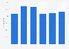 Number of visits at Nelly 2013-2016