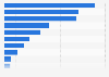 Number of inbound tourist arrivals by country of residence 2018
