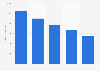 Number of attempted suicide in prison in France 2009-2013