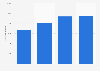 Number of visits at Gymgrossisten 2013-2016