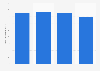 Average shopping basket size Gymgrossisten customers 2013-2016