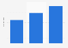 Sales value of gluten-free pasta in Spain 2013-2015