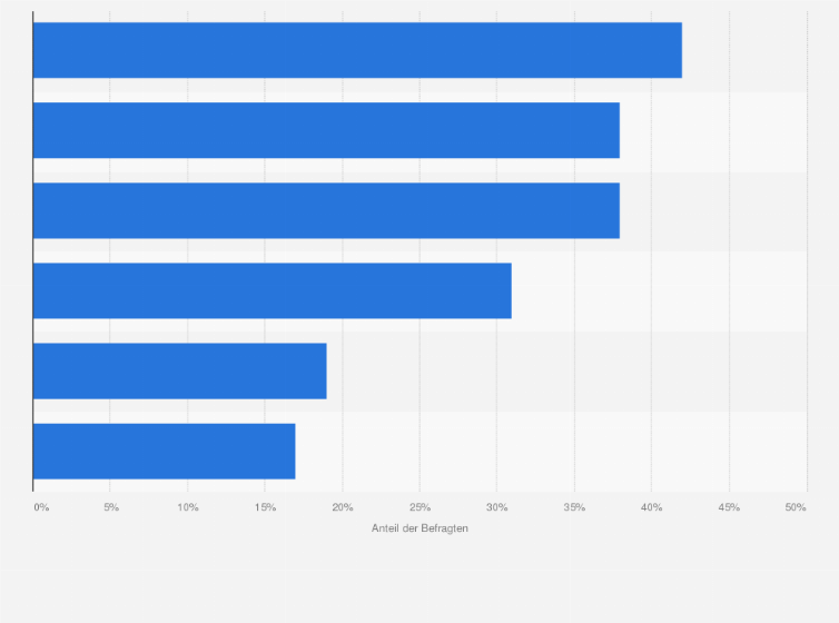 Statistik: Wie hat die Digitalisierung Ihre Kundenbeziehungen erschwert?