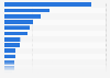 Generation of hazardous waste in the EU-28 in 2016, by category (in million tons)