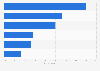 Share of respondents who get news on social media in MENA by platform 2017