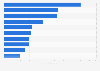 Leading B2B media and business information companies 2016, by revenue