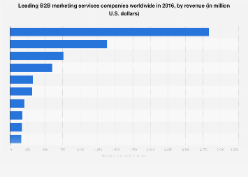 Leading B2B marketing services companies 2016, by revenue