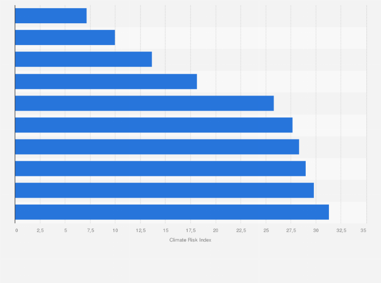Statistik: Ranking der zehn am meisten von Naturkatastrophen betroffenen Länder im Zeitraum der Jahre 1999 bis 2019 nach dem Climate Risk Index