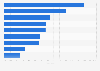 Italy: share of foreign sport tourists by country 2012