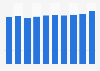 Passenger traffic at Halifax International Airport 2007-2016