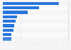 Italy: popularity of main sports tourism segments among foreign tourists 2012