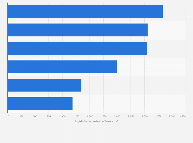 Statistik: Bestand an Logistikflächen an ausgewählten Standorten in Deutschland im Jahr 2016 (in 1.000 Quadratmeter)