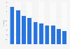 Individuals who had never used the Internet in France 2010-2015