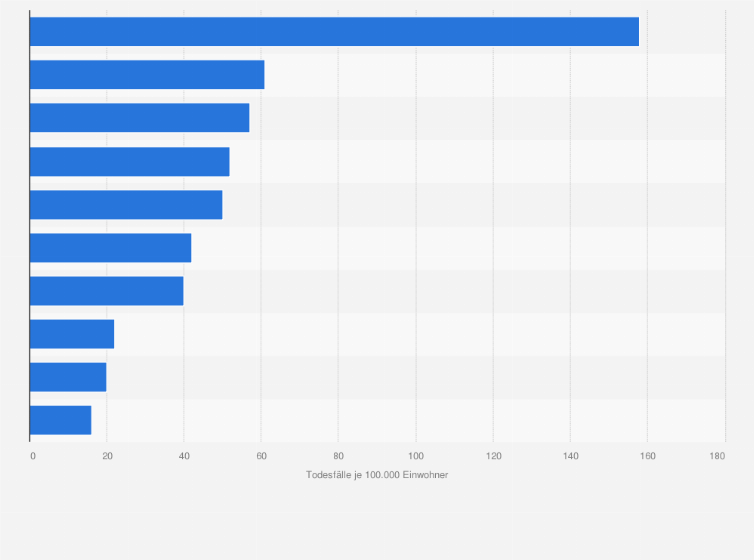 Statistik: Länder mit der höchsten Mortalitätsrate aufgrund von Tuberkulose (HIV-positiv) im Jahr 2020 (je 100.000 Einwohner)