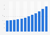 Smart TV market revenue in the United States from 2014 to 2025 (in billion U.S. dollars)