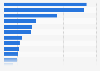 Export value of non-university books from Spain to Latin American countries 2016