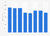 Total equity of the Spanish media group Vocento 2013-2018